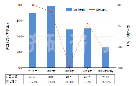 2011-2015年9月中國其他稀土金屬、鈧（未相混合或相互熔合）(HS28053019)進(jìn)口總額及增速統(tǒng)計